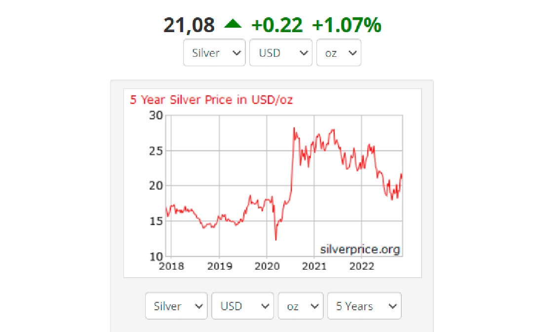 Динамика цены серебра