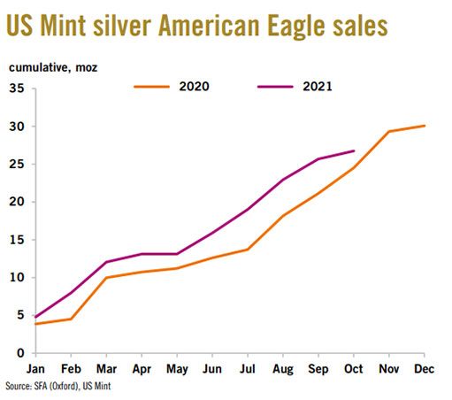 Продажи серебряных Американских Орлов на монетном дворе США