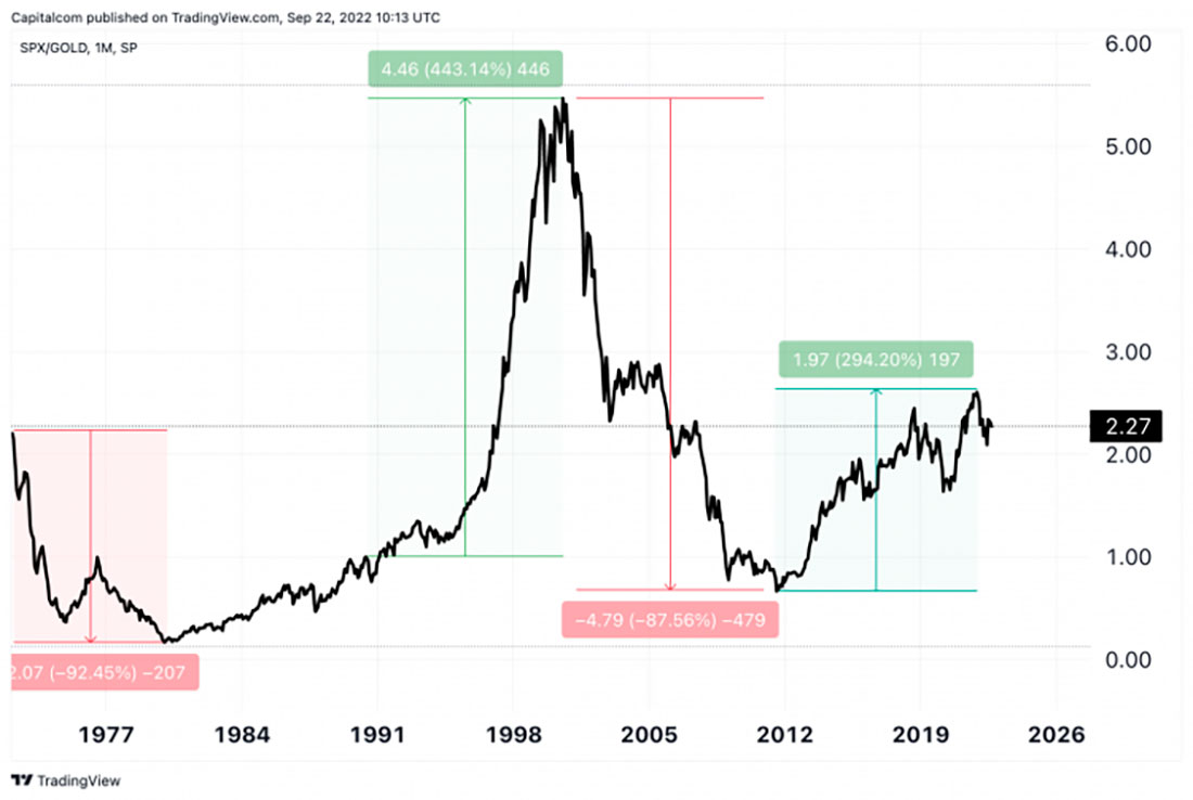 Месячный график соотношения S&P 500 / золото с 1971 года