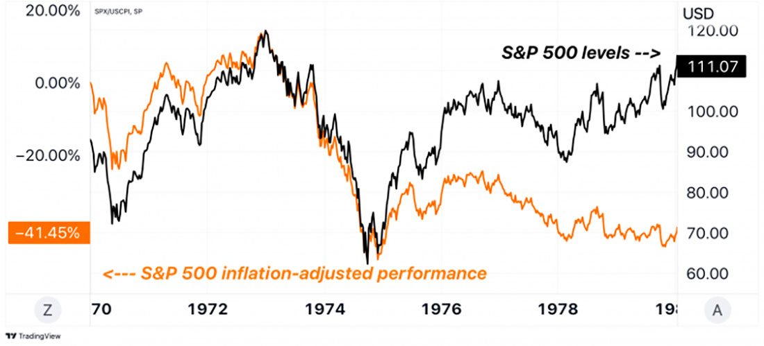 S&P500 и динамика S&P500 с поправкой на инфляцию