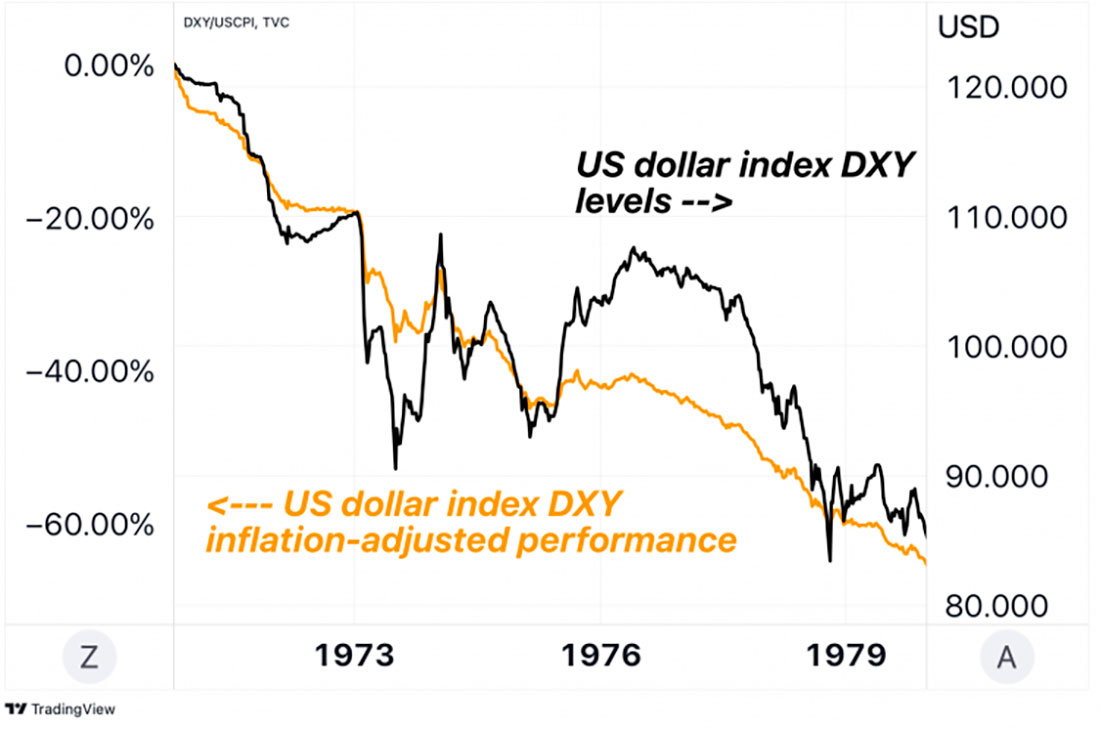 Индекс доллара США и динамика индекса доллара США с поправкой на инфляцию