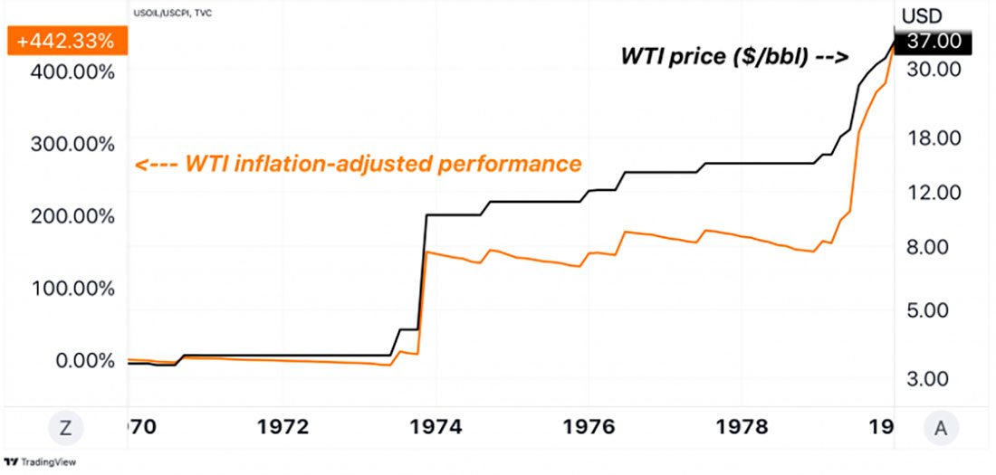Нефть WTI и динамика нефти WTI с поправкой на инфляцию
