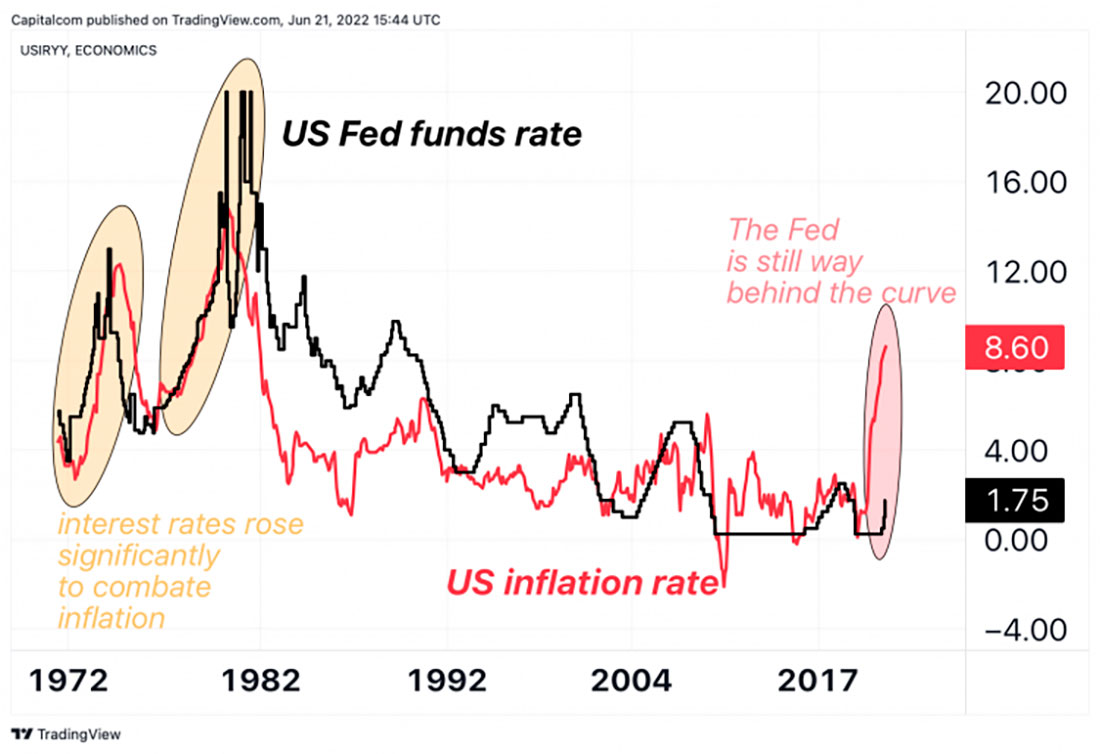 Инфляция и ставка по федеральным фондам