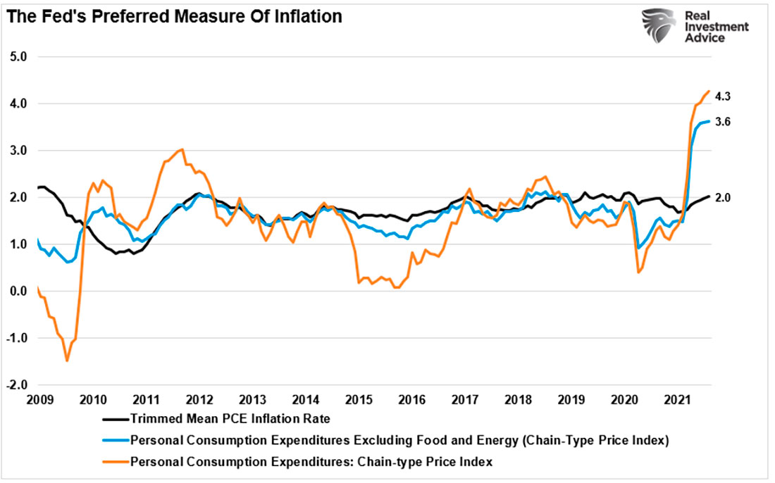 Индикаторы инфляции ФРС