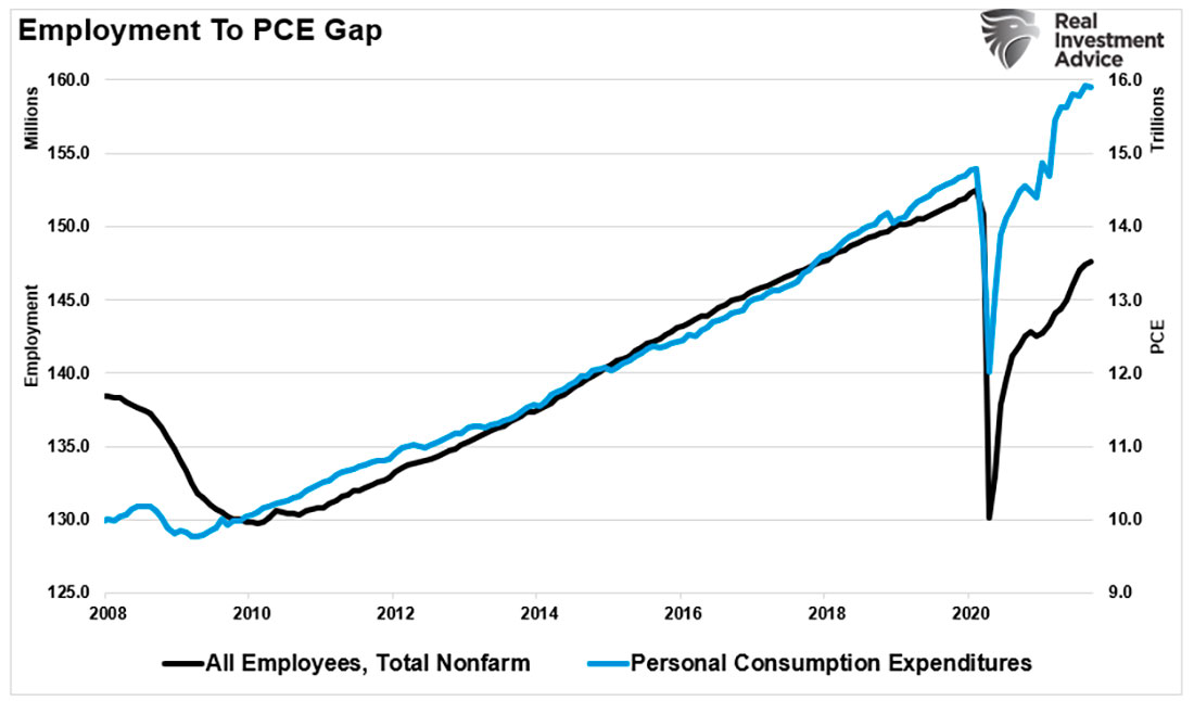 Разрыв между личными расходами на потребление и рабочими местами