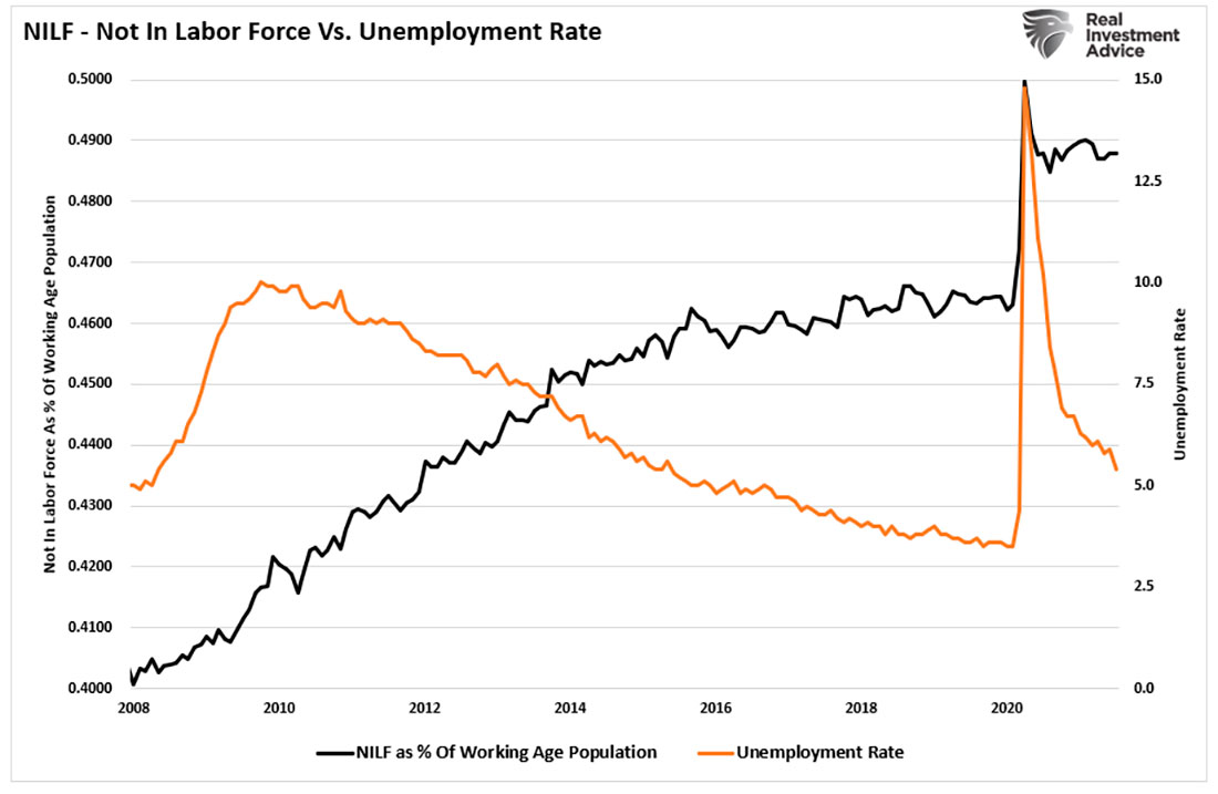 Уровень безработицы и не участия в рабочей силе