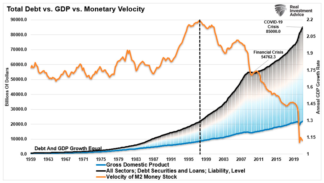 Общий ровень долга, ВВП и скорость обращения денег