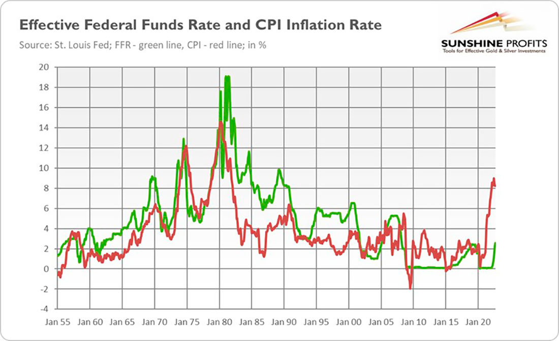 Ставка по федеральным фондам ФРС и инфляция ИПЦ