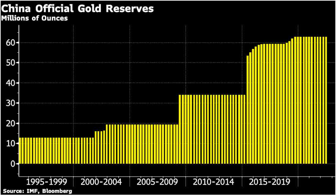 официальные золотые запасы Китая