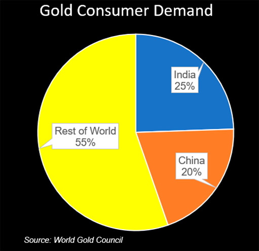 потребительский спрос на золото