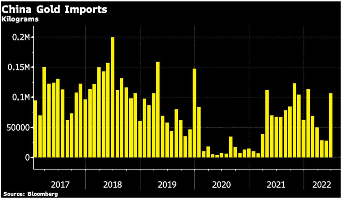 импорт золота Китая