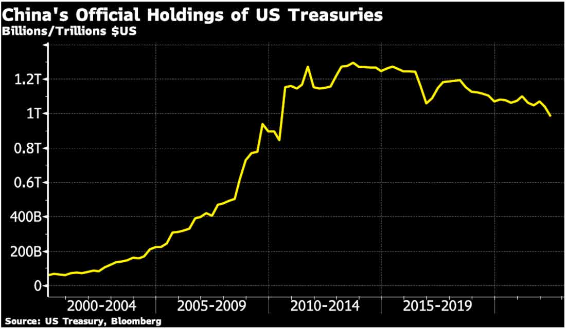 казначейские облигации США, принадлежащие Китаю