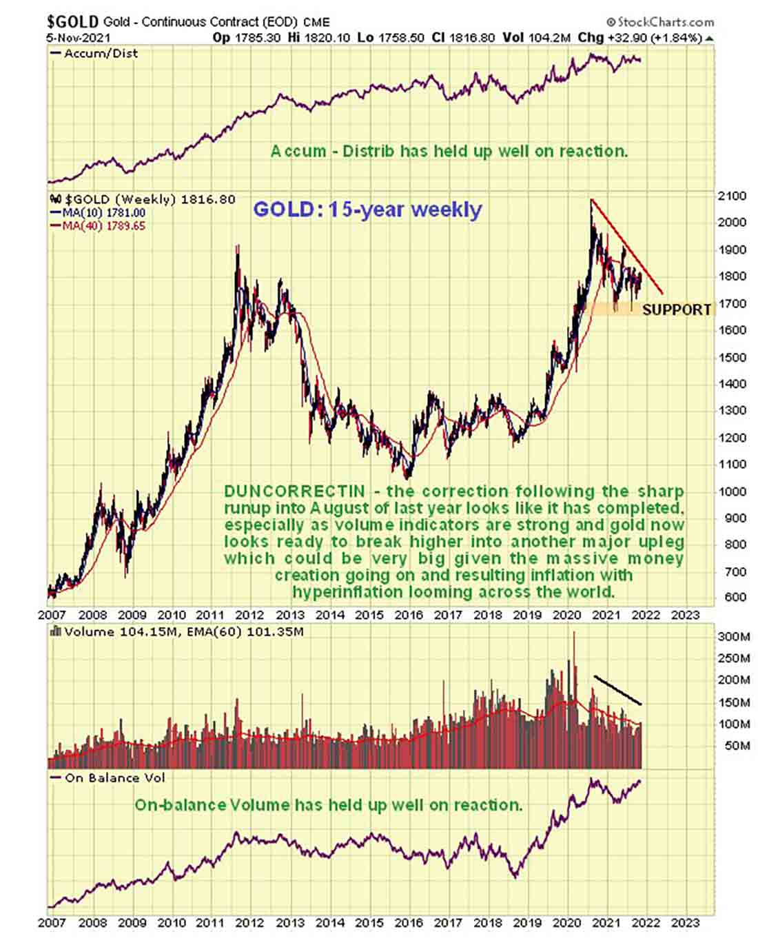 пробой цены золота и периоды коррекции на 15-летнем графике