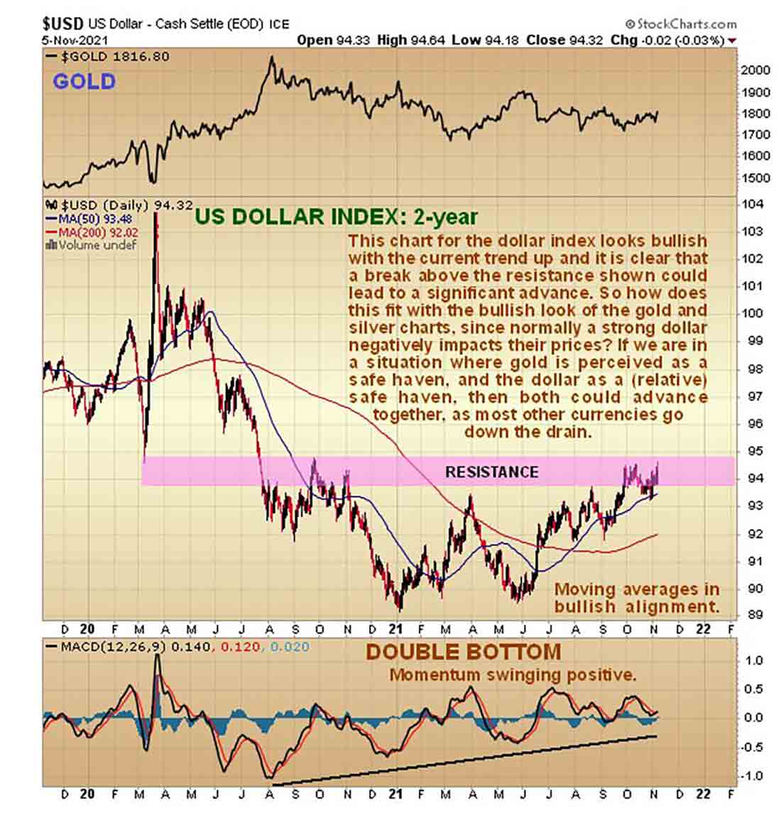 2-летний график индекса доллара