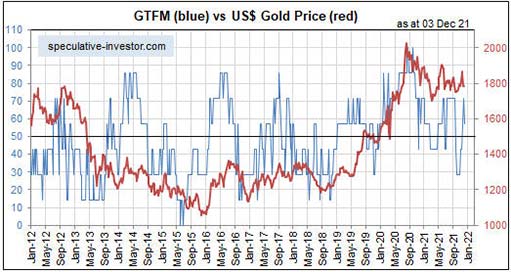 модель GTFM и цена золота в долларах