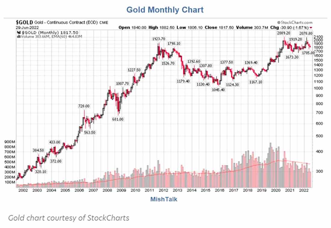 месячный график цен на золото в долларах