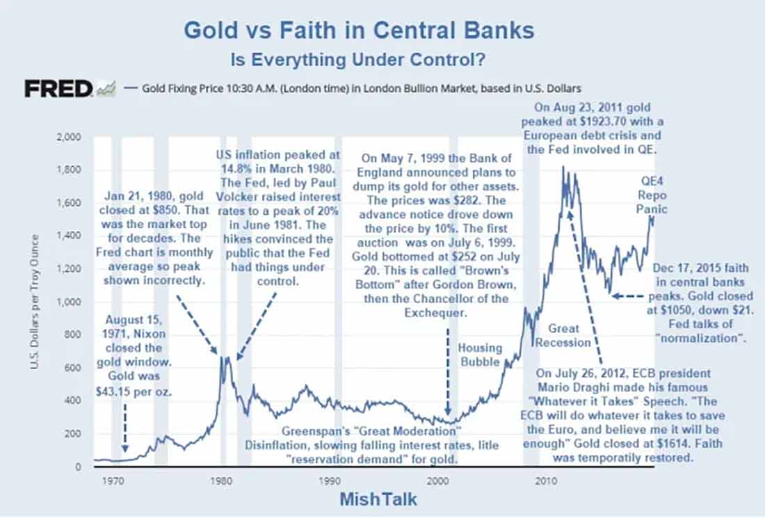 золото и уровень доверия центробанкам