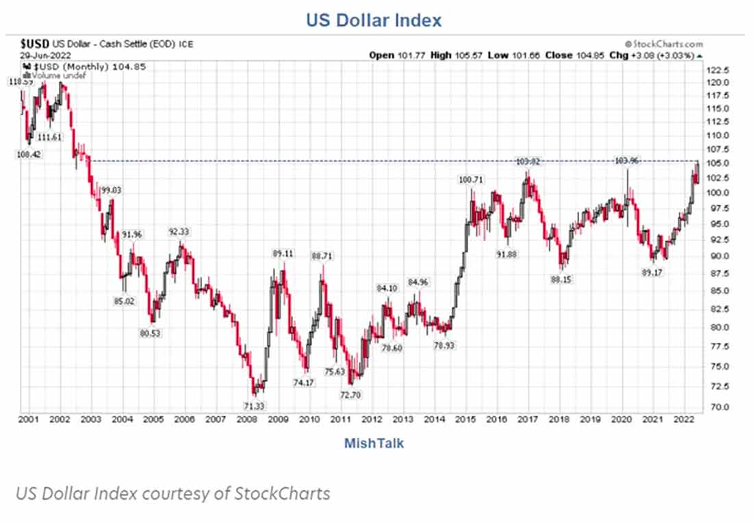 график американского доллара