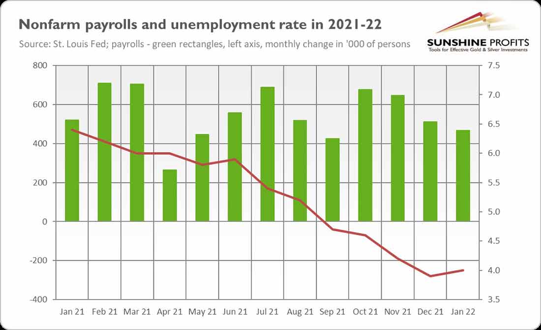 занятость в несельскохозяйственном секторе США и уровень безработицы