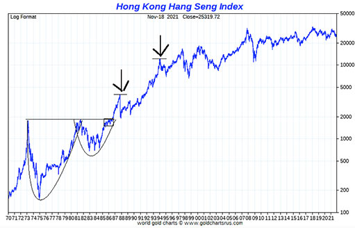 индекс Hang Seng 1970-2021 гг.