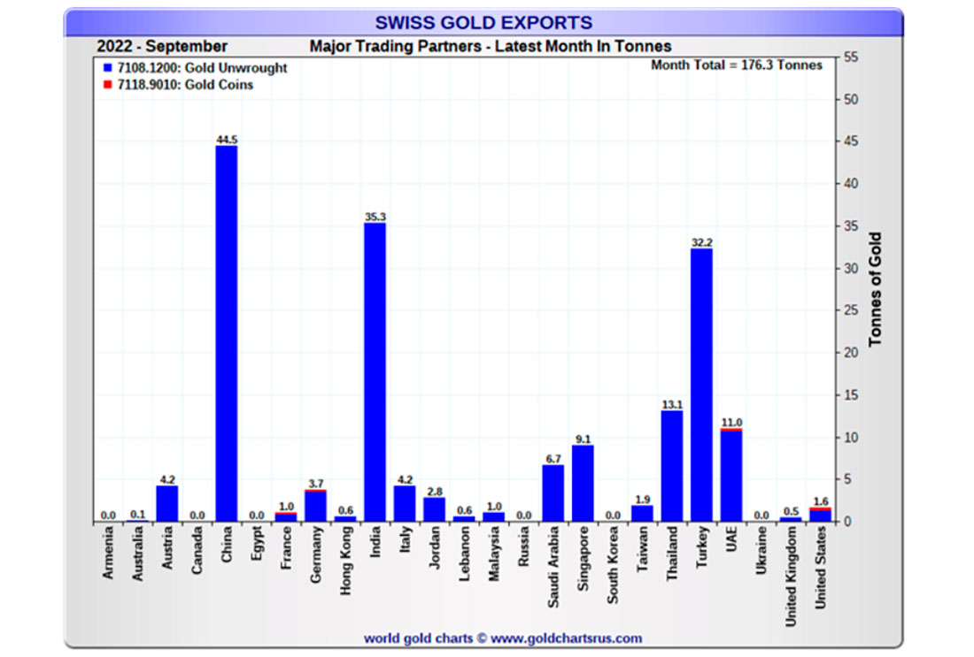 Экспорт золота из Швейцарии
