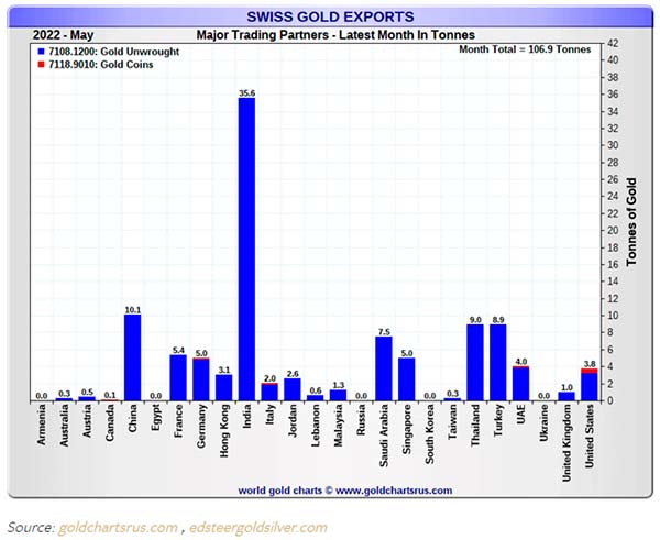 Швейцарский экспорт золота в мае 2022 г. (тонн)