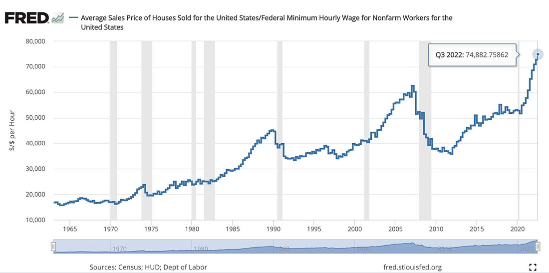 Средняя стоимость дома в рабочих часах среднестатистического американца