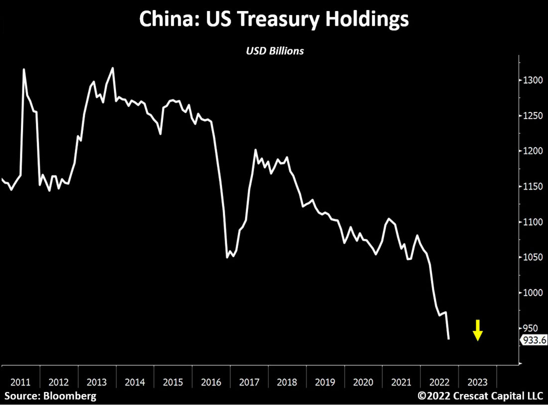 Доля Китая в казначейских облигациях США