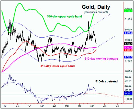310-дневный цикл на графике золота