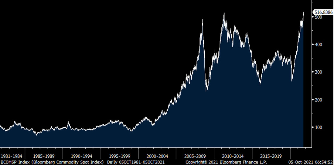 Индекс Bloomberg Commodity Spot