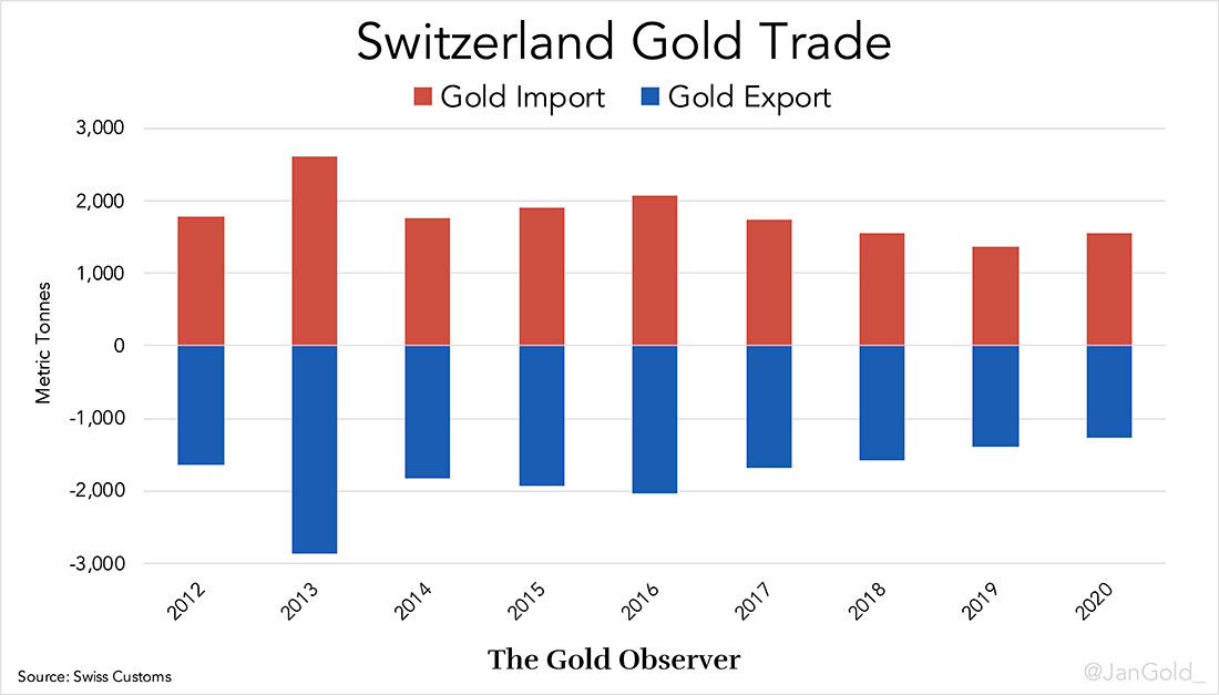 Импорт и экспорт золота в Швейцарии