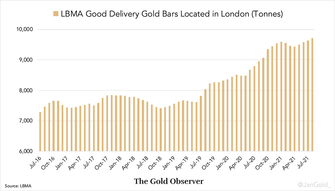 Объем золотых слитков LBMA Good Delivery, находящихся в Лондоне