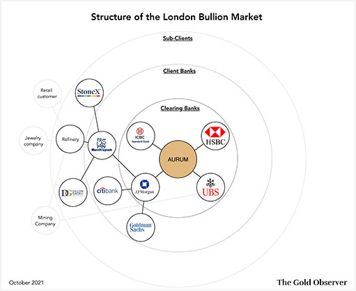Структура Лондонского рынка драгоценных металлов
