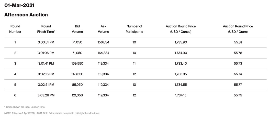 Данные аукциона LBMA PM Gold Price от 1 марта 2021 года