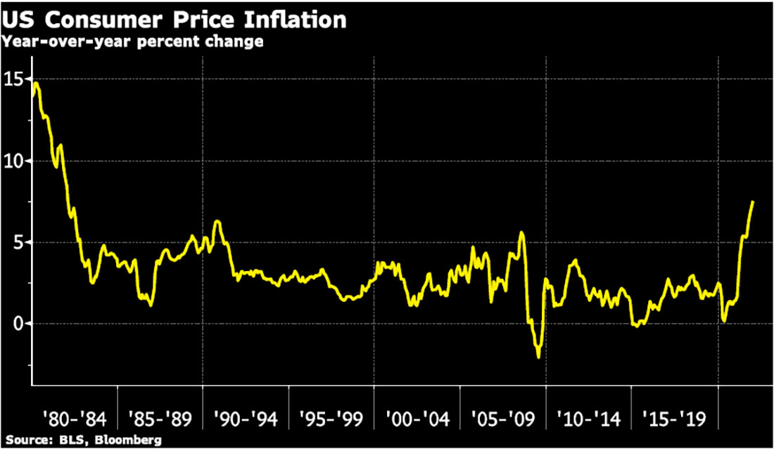 Инфляция потребительских цен в США