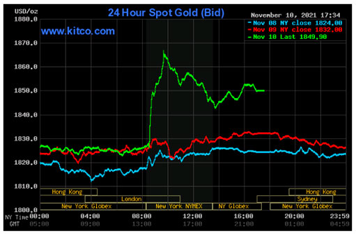 Динамика спот цены золота