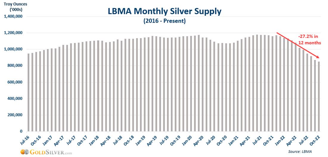 Предложение серебра LBMA