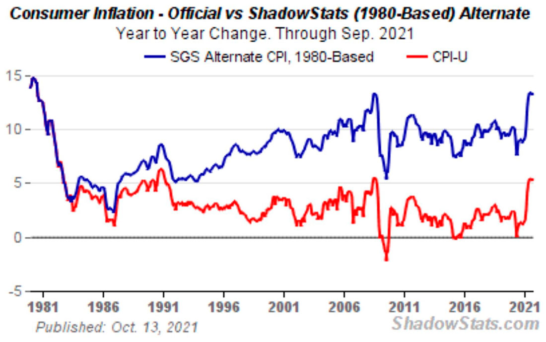 Реальная потребительская инфляция от ShadowStats