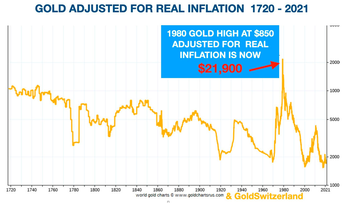 Цена золота с поправкой на реальную инфляцию
