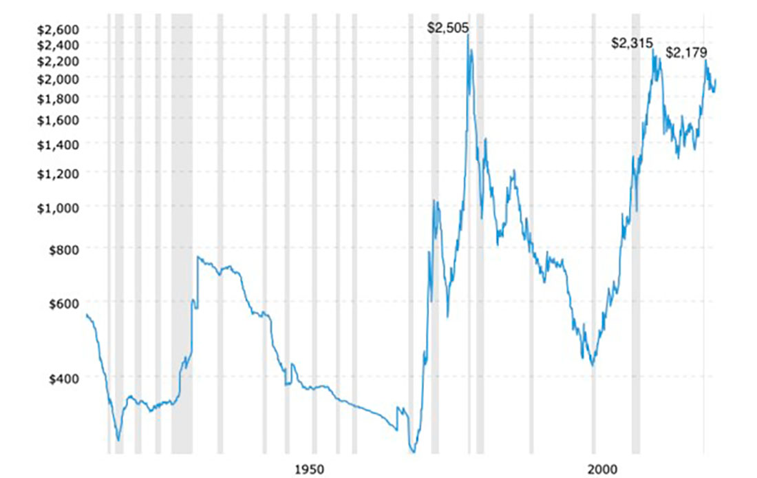 Текущие цены на золото с поправкой на инфляцию, 100-летний график