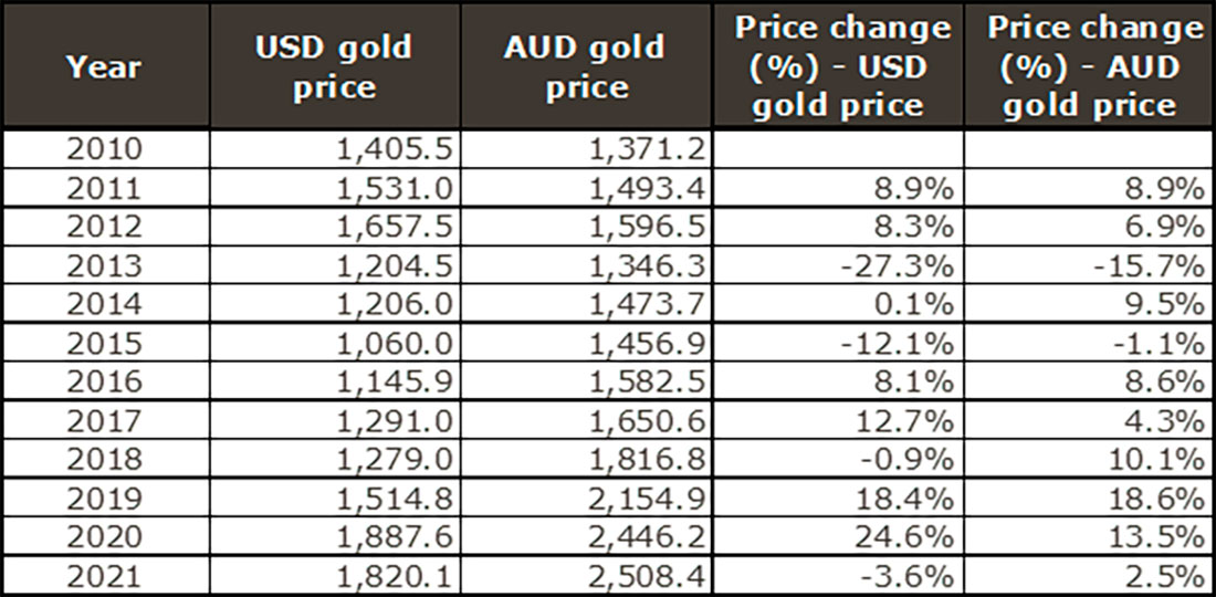 Цены на золото на конец года и годовая доходность с 2010 по 2021 гг.