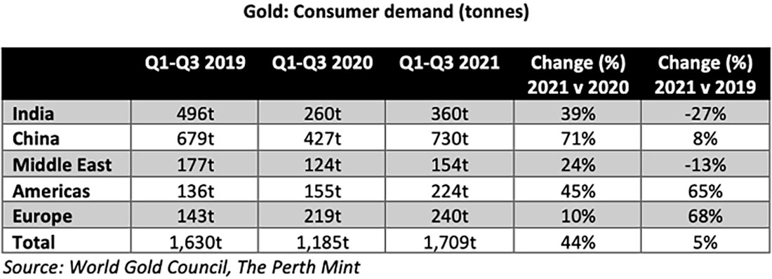 Потребительский спрос на золото