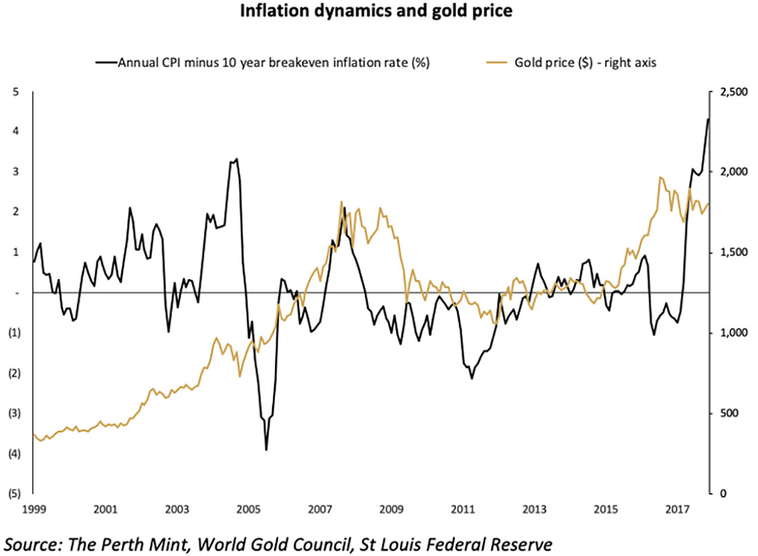 Динамика инфляции и цен на золото