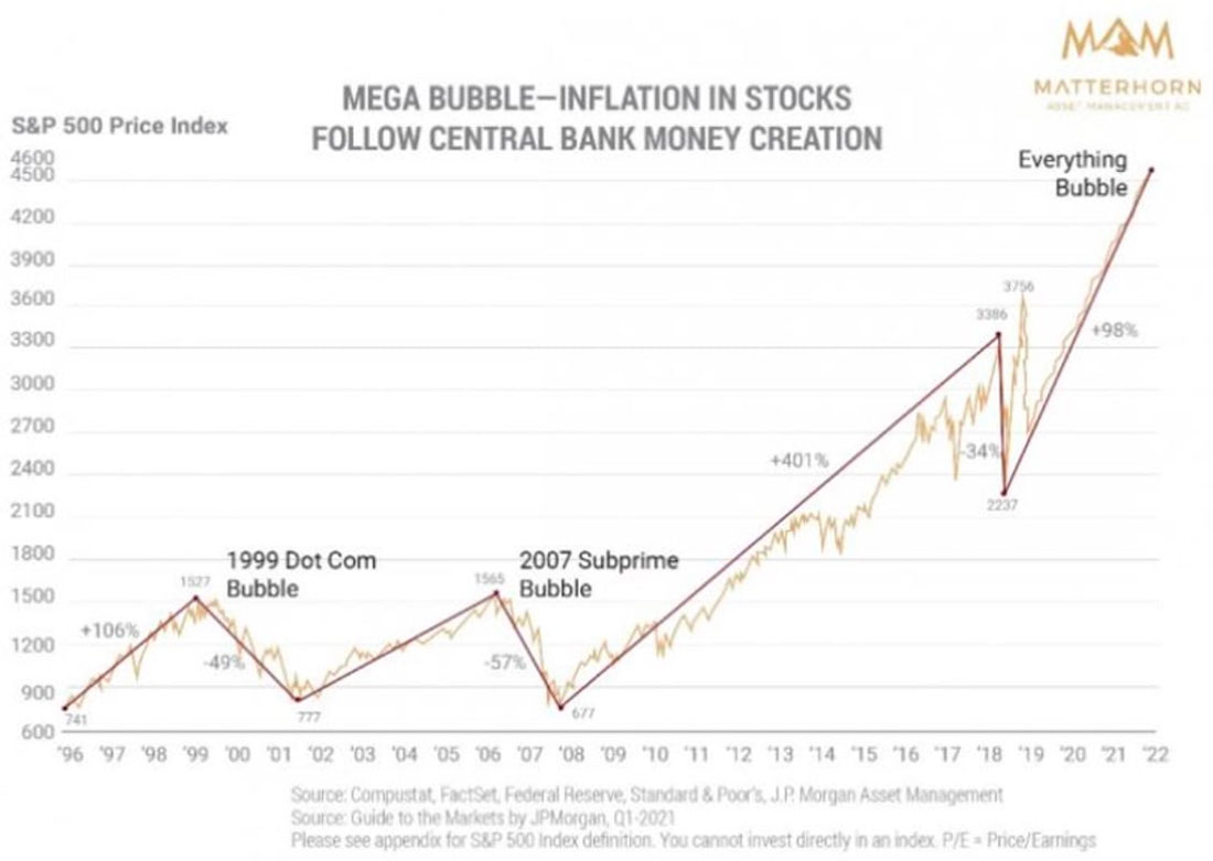 Огромные пузыри на рынке акций