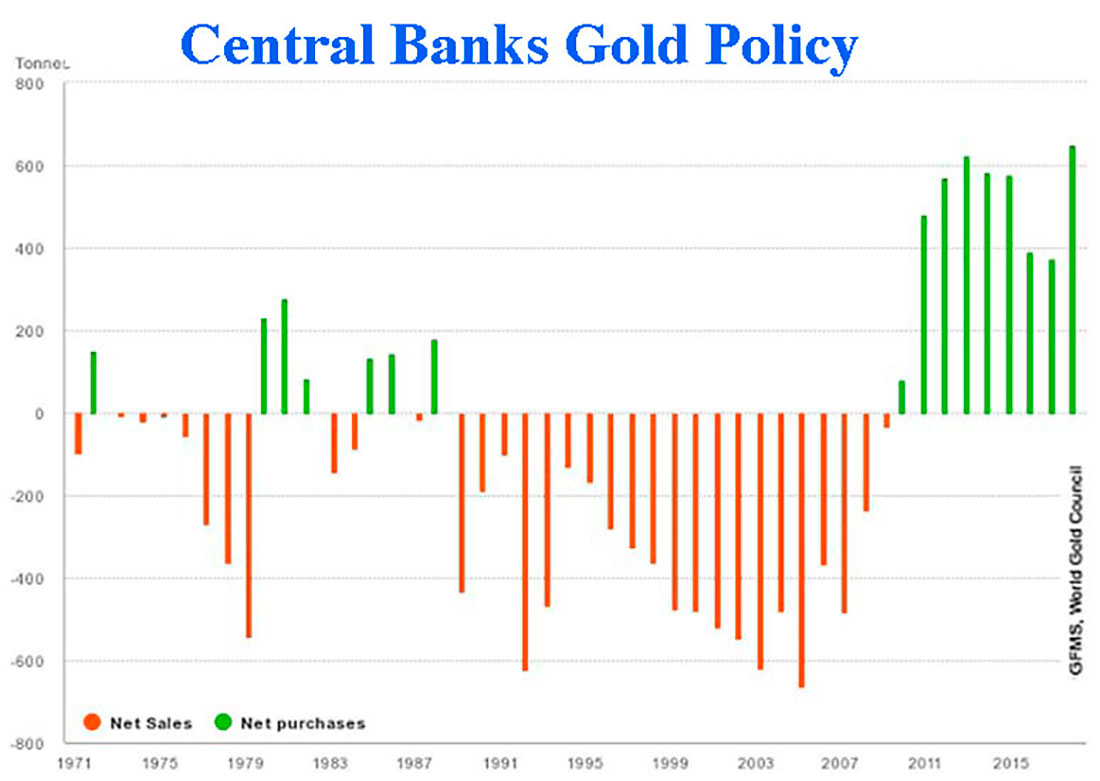 Политика по золоту центральных банков