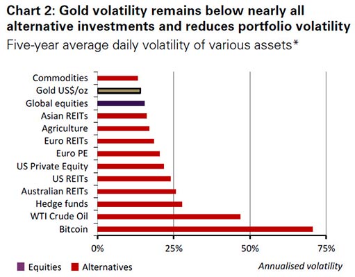 золото снижает волатильность инвестиционного портфеля