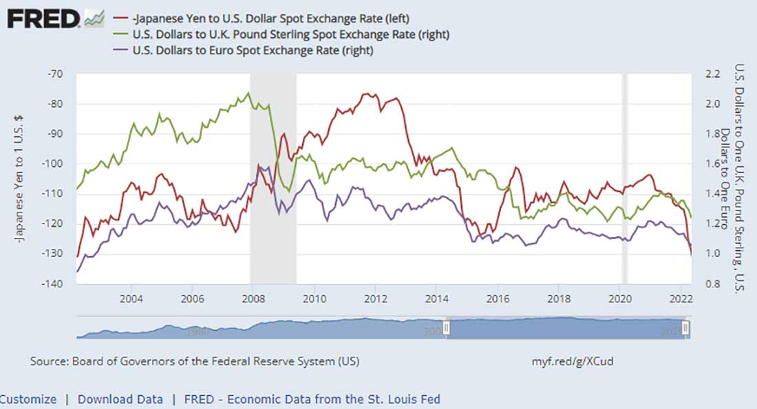 динамика доллара в сравнении с другими мировыми валютами