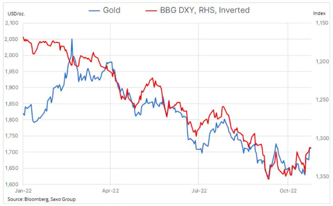 Цена золота, индекс доллара США, доходность облигаций