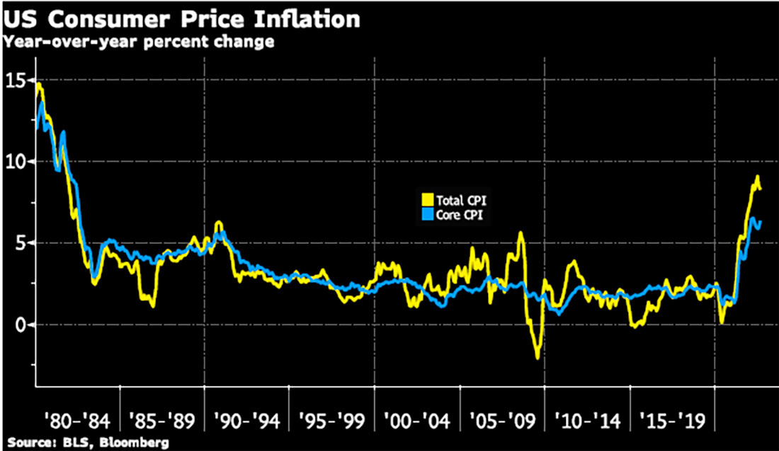 График инфляции потребительских цен в США