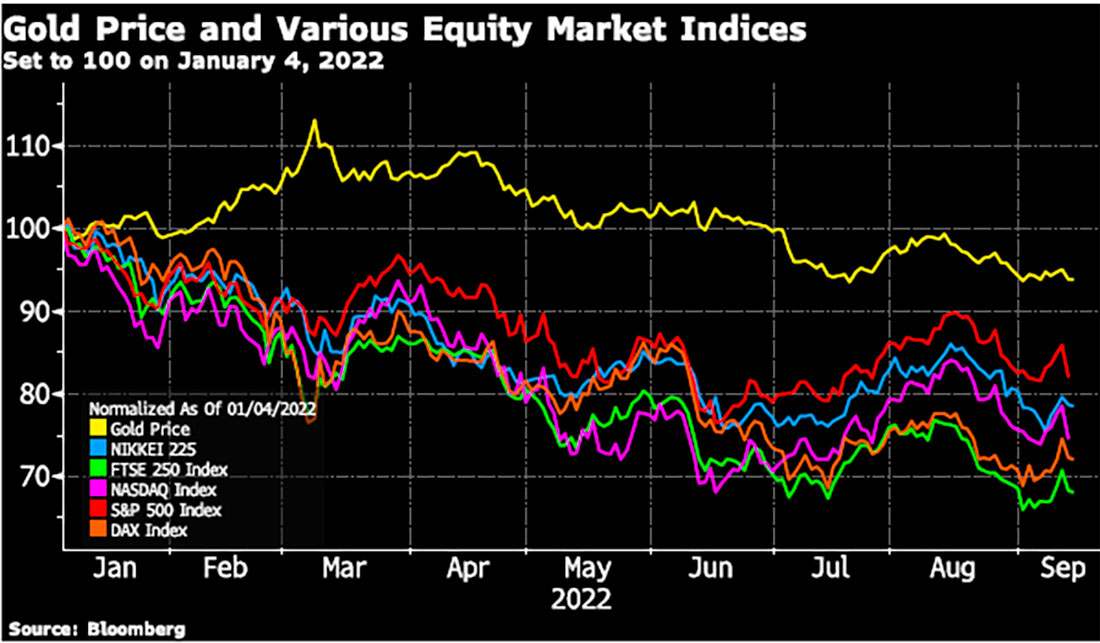 Относительная динамика цены золота и различных индексов фондового рынка с начала 2022 года